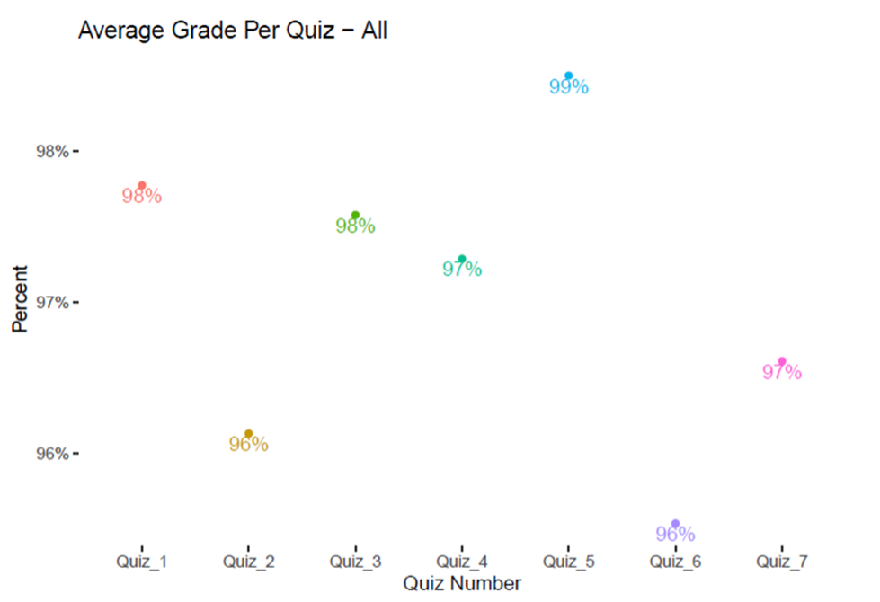 average grade per quiz - all