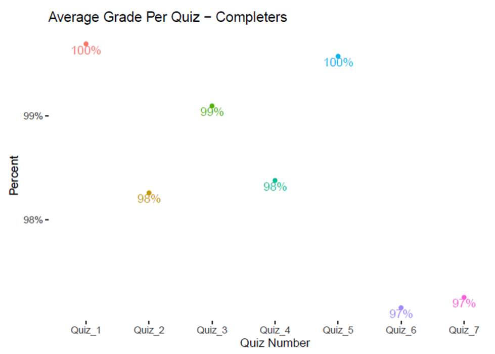 average-grade-per-quiz-completers