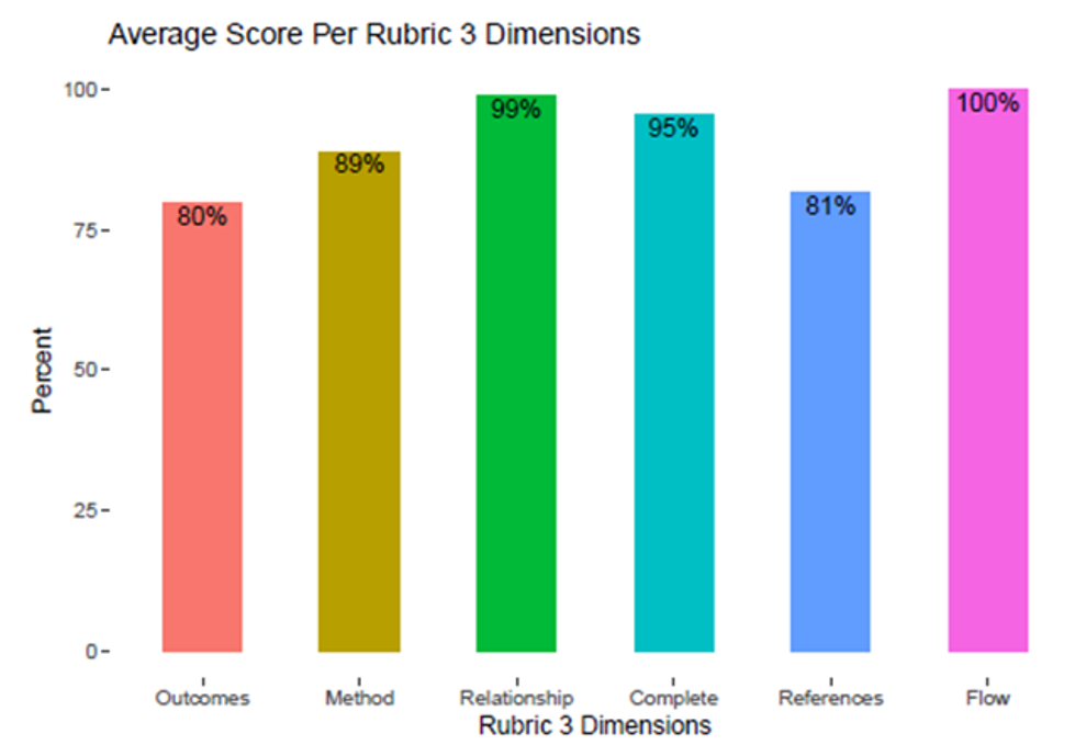 average-score-per-rubric-3-dimensions