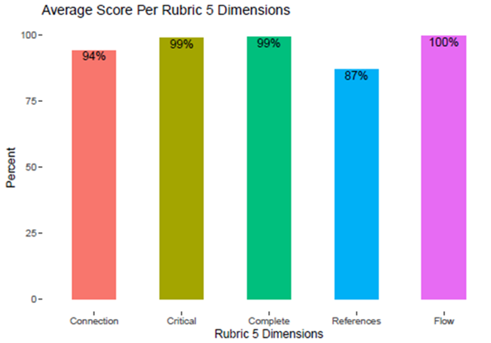 average-score-per-rubric-5-dimensions