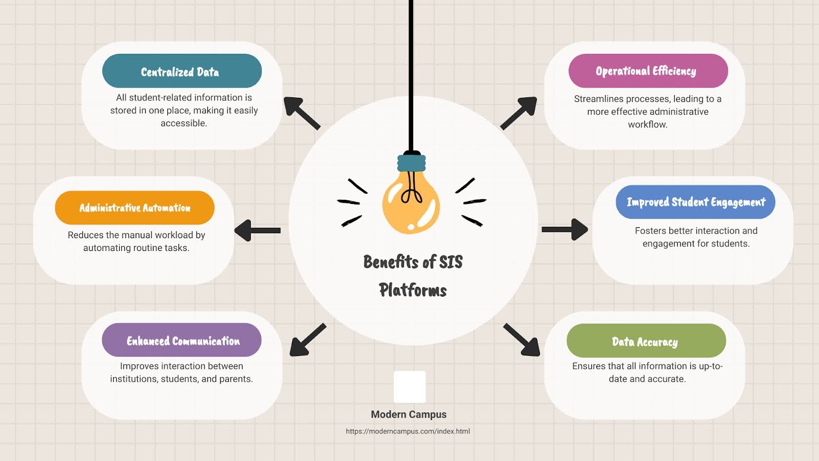 benefits of sis platforms