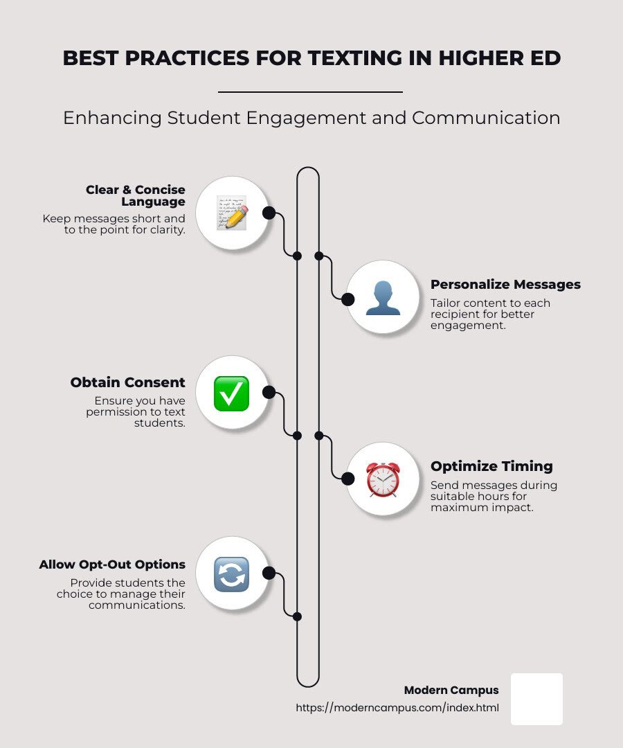 best practices for texting in higher ed infographic