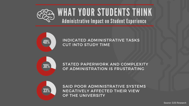 According to DJS Research, 40% of American students said dealing with administration is so complex that it cuts into their study time.