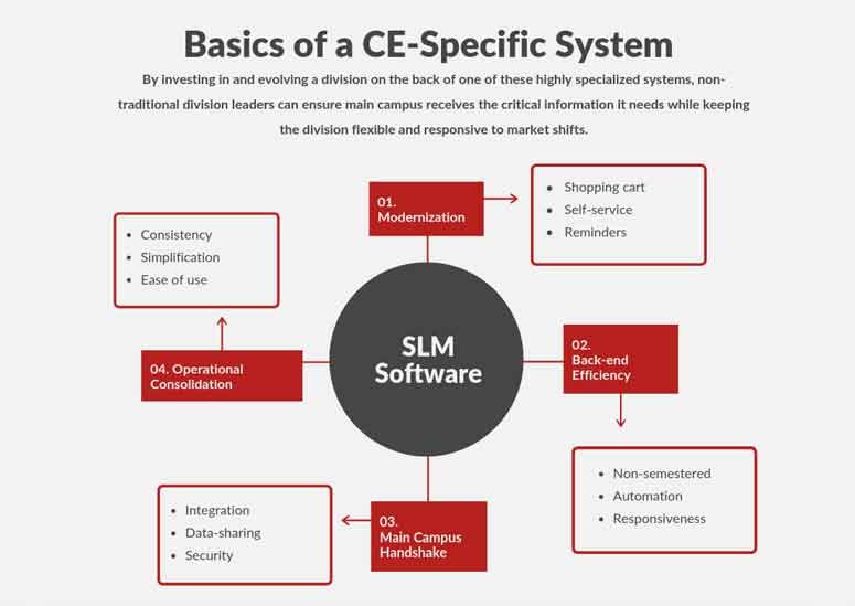 Having a system like Destiny One that is designed specifically to manage non-traditional programming can be an effective way to get rid of bloat, grow revenues institution-wide, and improve operational effectiveness across the board.