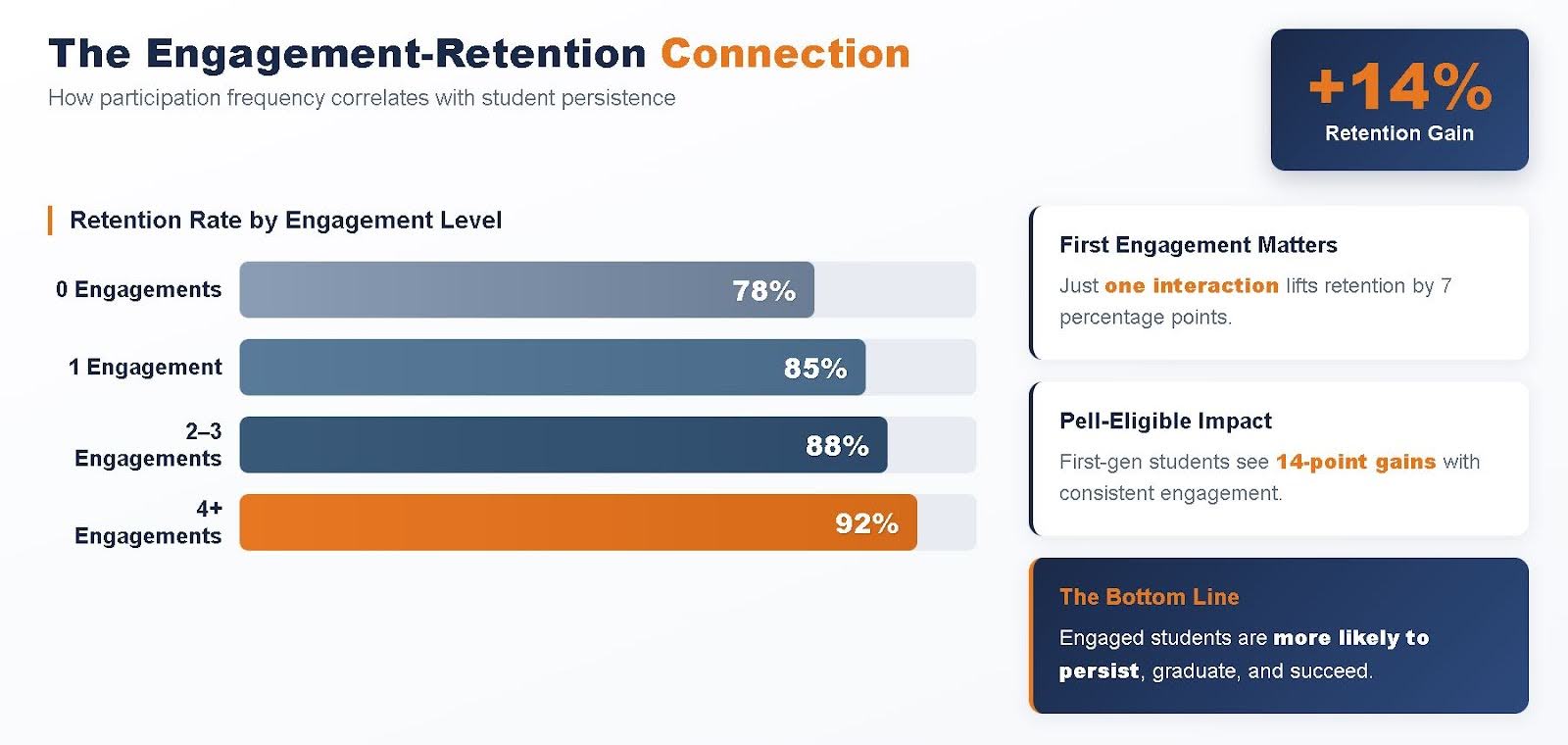 the engagement retention connection