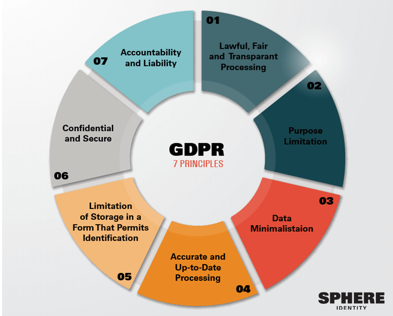 GDPR in higher education is guided by seven principles.