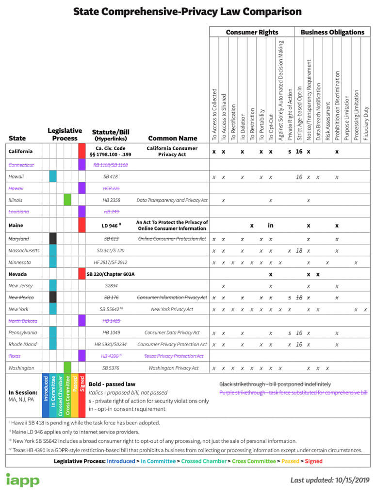 This chart shows a state-by-state comparison of privacy laws.