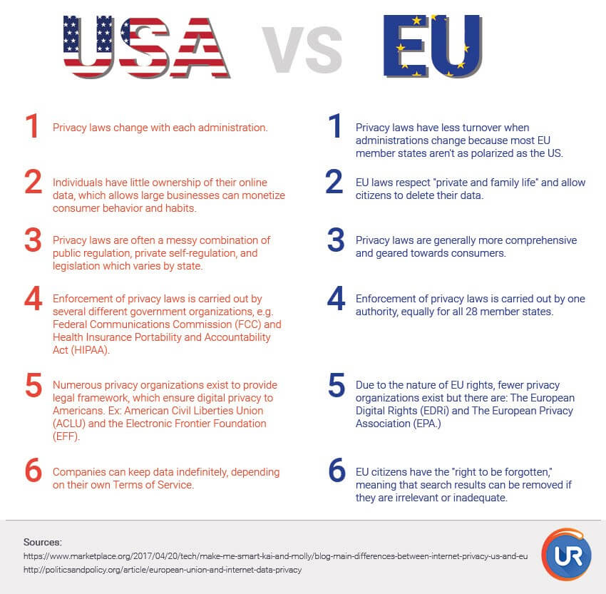 GDPR in higher education requires adherence to EU laws rather than US data protection laws.