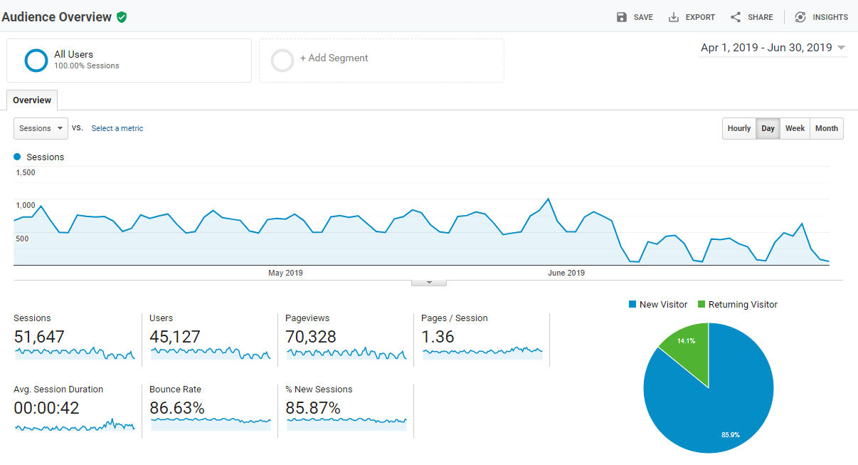 Google Analytics Metrics