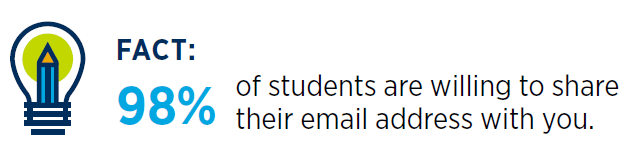 According to the 2019 E-Expectations Trend Report, 98 percent of students are willing to share their email address with you.