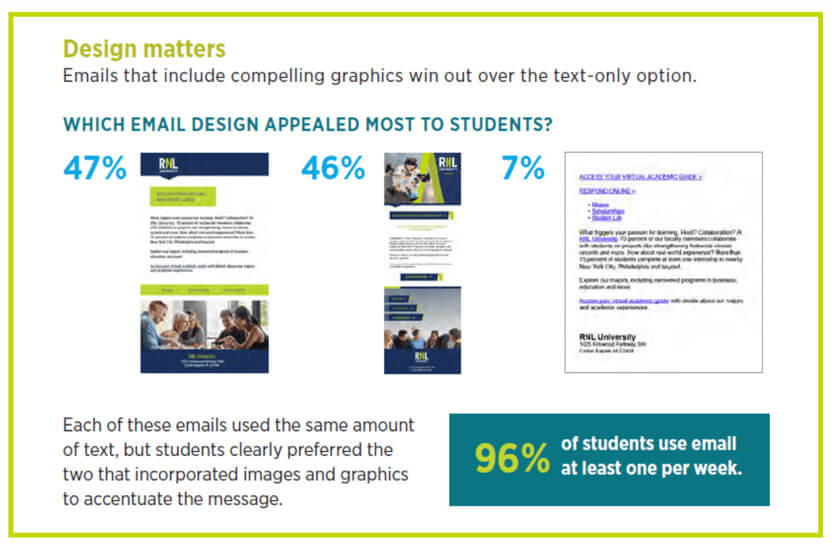 Emails with compelling graphics win out over the text-only option.