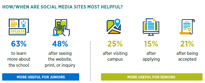 According to the 2019 E-Expectations Trend Report, social media sites are more helpful to prospective students when they want to learn more about a school.