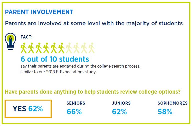 The 2019 E-Expectations Trend Report found that 6 out of 10 students say parents are involved at some level in the college search process.