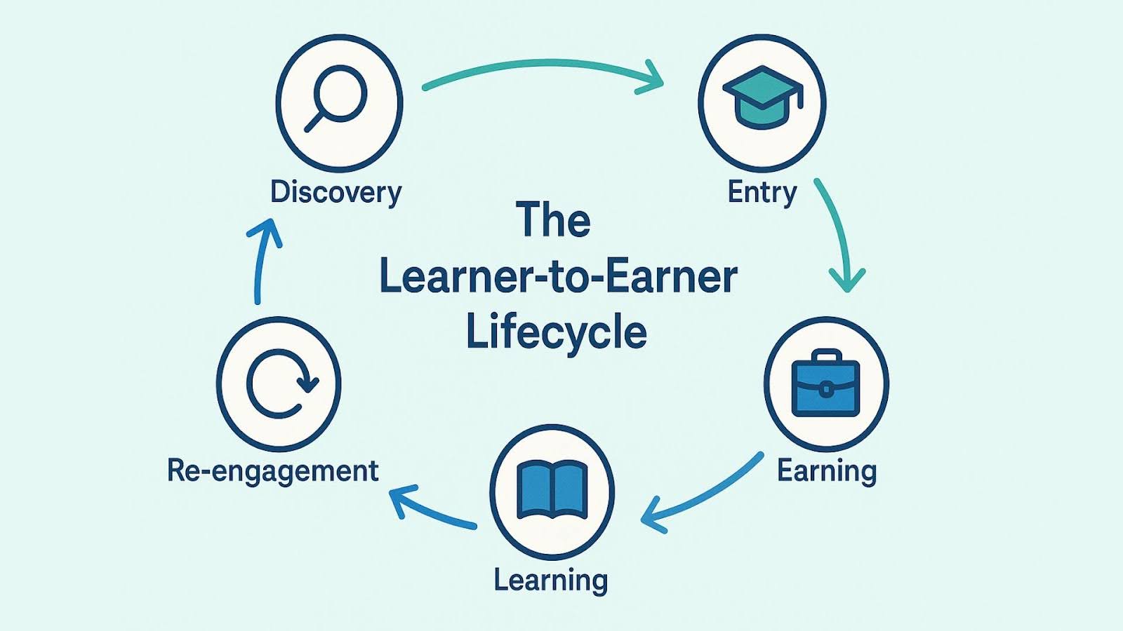 the learner to earner lifecycle