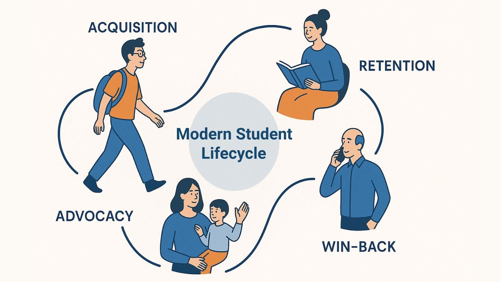modern student lifecycle