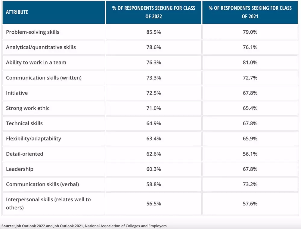 results of NACE's essential skills survey