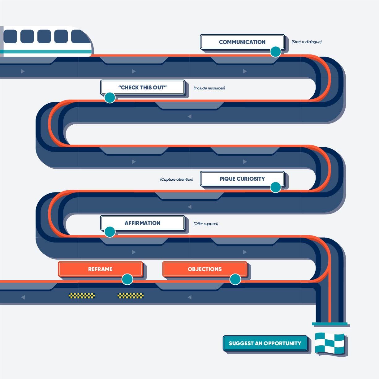 infographic showing a cartoon monorail along a curvy path with stops that say communication (start a dialogue), "check this out" (include resources), pique curiosity (capture attention), and affirmation (offer suport)  