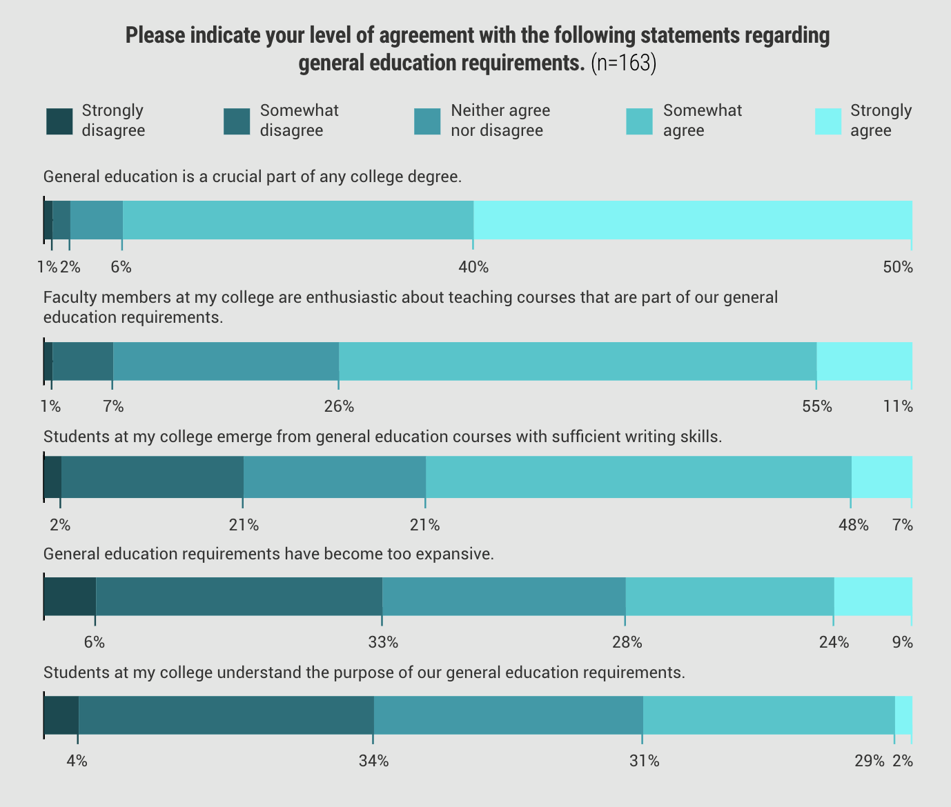 General education is a crucial part of any college degree. 1% strongly disagree, 2% disagree, 6% neither agree nor disagree, 40% somewhat agree, and 50% strongly agree. Students at my college understand the purpose of our general education requirements. 4% strongly disagree, 34% disagree 31% neither agree nor disagree, 29% somewhat agree, and 2% strongly agree.