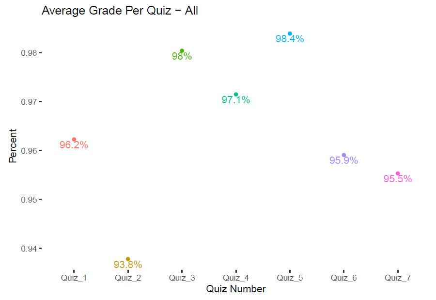 a point graph showing the average score per quiz: 96.2% for quiz one, 93.8% for quiz two, 98% for quiz three, 97.1% for quiz four, 98.4% for quiz five, 95.9% for quiz six, and 95.5% for quiz seven