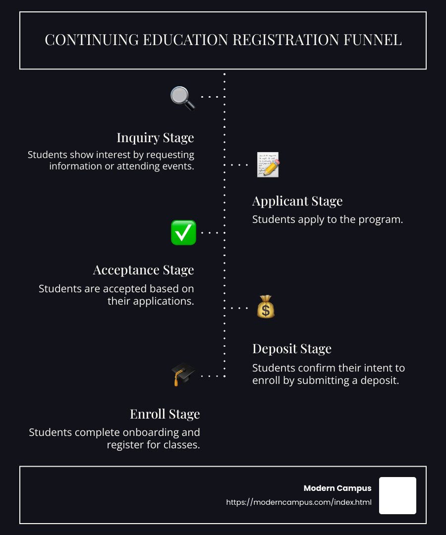 registration funnel