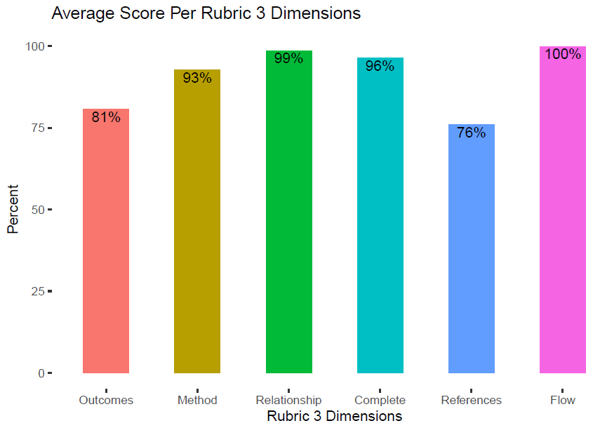 bar graph showing the average score per rubric three dimensions: 81% on outcomes, 93% on method, 99% on relationship, 96% on complete, 76% on references and 100% on flow