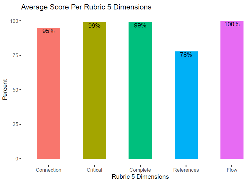 bar graph showing average scores per rubric 5 dimensions: 95% on connection, 99% on critical, 99% complete, 78% on refrences, and 100% on flow