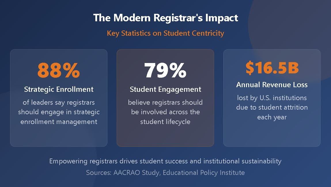 A diagram describing the role of the modern registrar