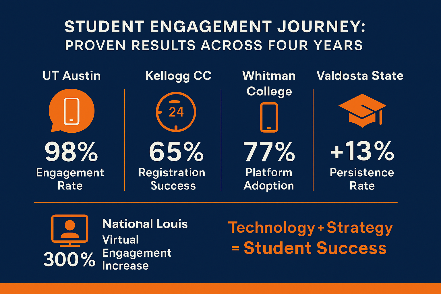 student engagement journey results