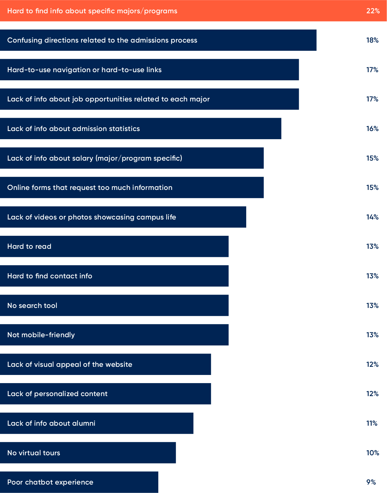 Chart showing what prospective students find frustrating about college websites. 