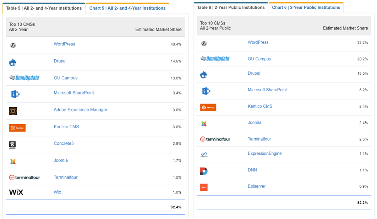 OU Campus ranks third in the Top 10 CMSs used by all two-year institutions and second in the list of two-year public institutions. 