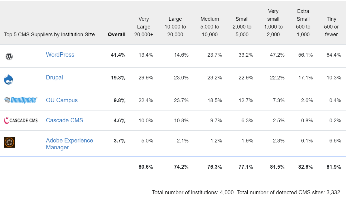 OU Campus is the top proprietary CMS serving every size of institution, including those with 20,000+ students.v