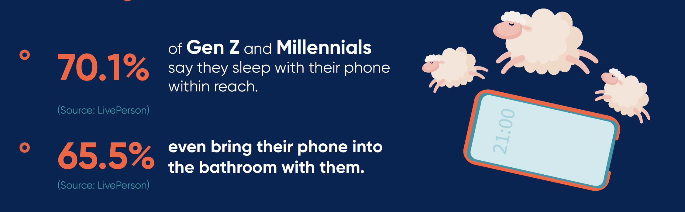 70.1% of Gen Z and Millennials say they sleep with their phone within reach. 65.5% even bring their phone into the bathroom with them.