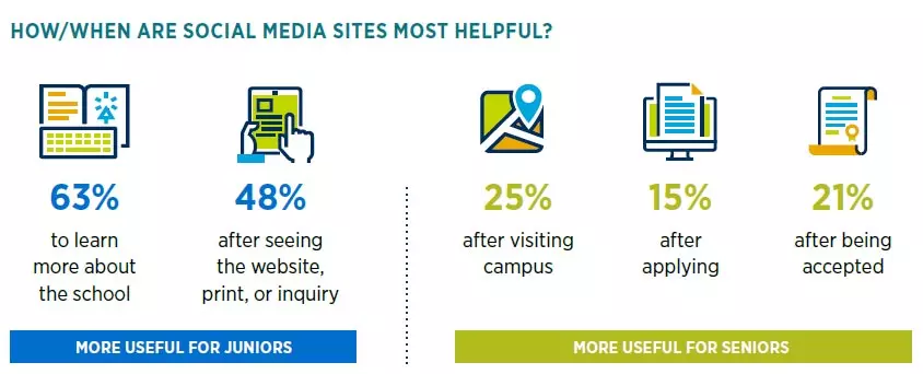 Social Networking Sites in Higher Education