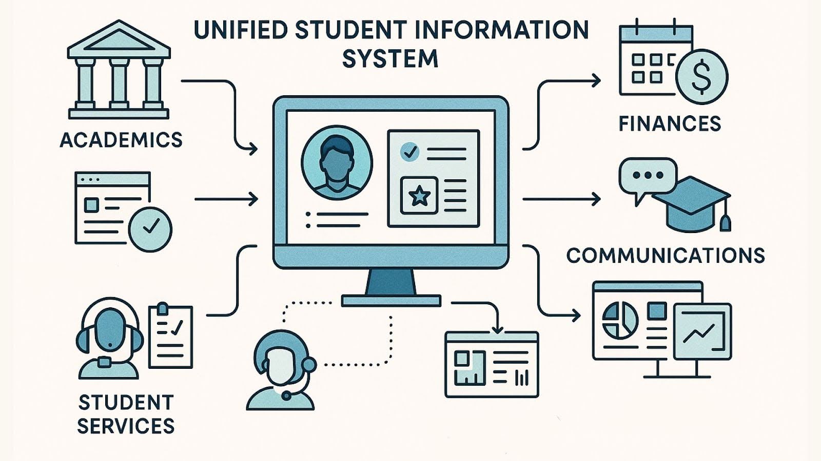 unified student information system