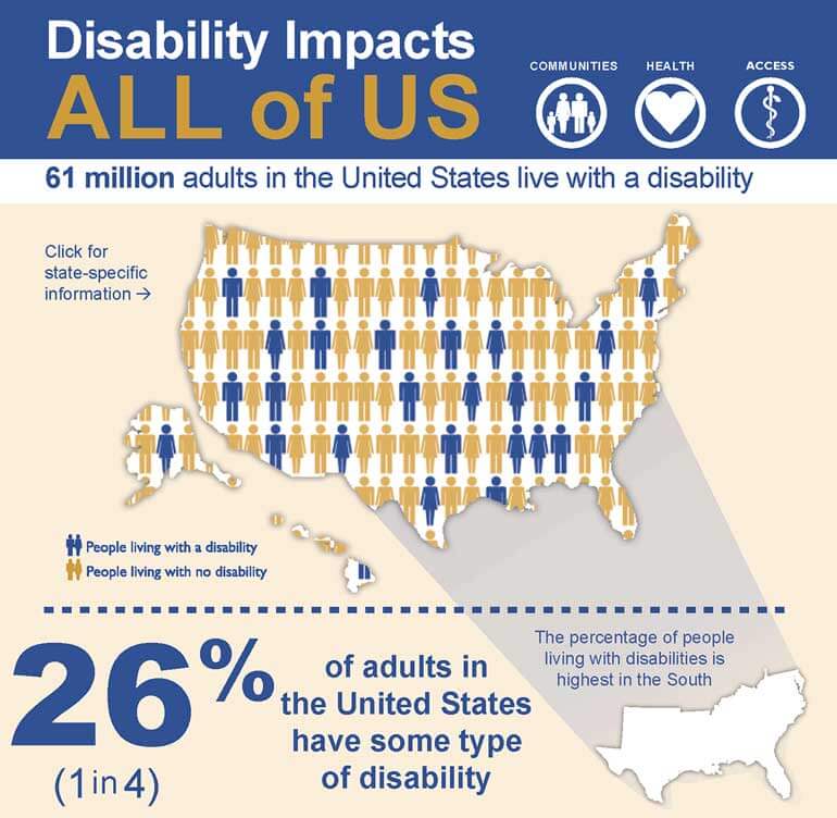 According to research from the Centers for Disease Control and Prevention, 26 percent of adults in the United States have some type of disability. OCR Letters are sent out to ensure that those adults aren’t kept from accessing crucial online resources.