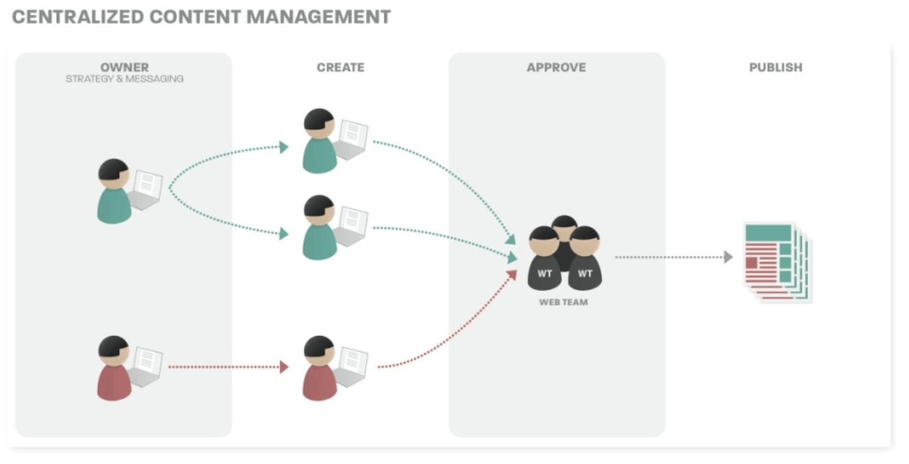 Centralized content management is a university website governance best practice.