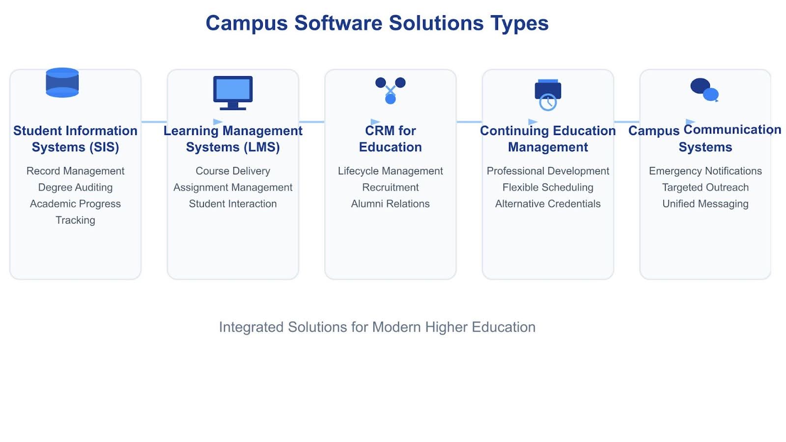 solution types