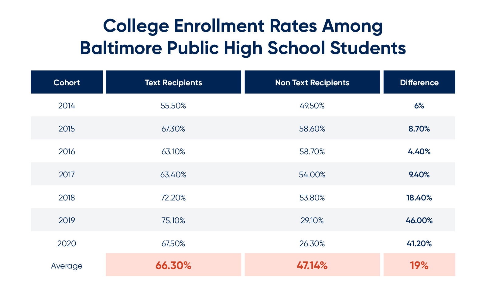 data chart showing that enrollment rates among students who did and did not recieve texts from 2014 to 2020