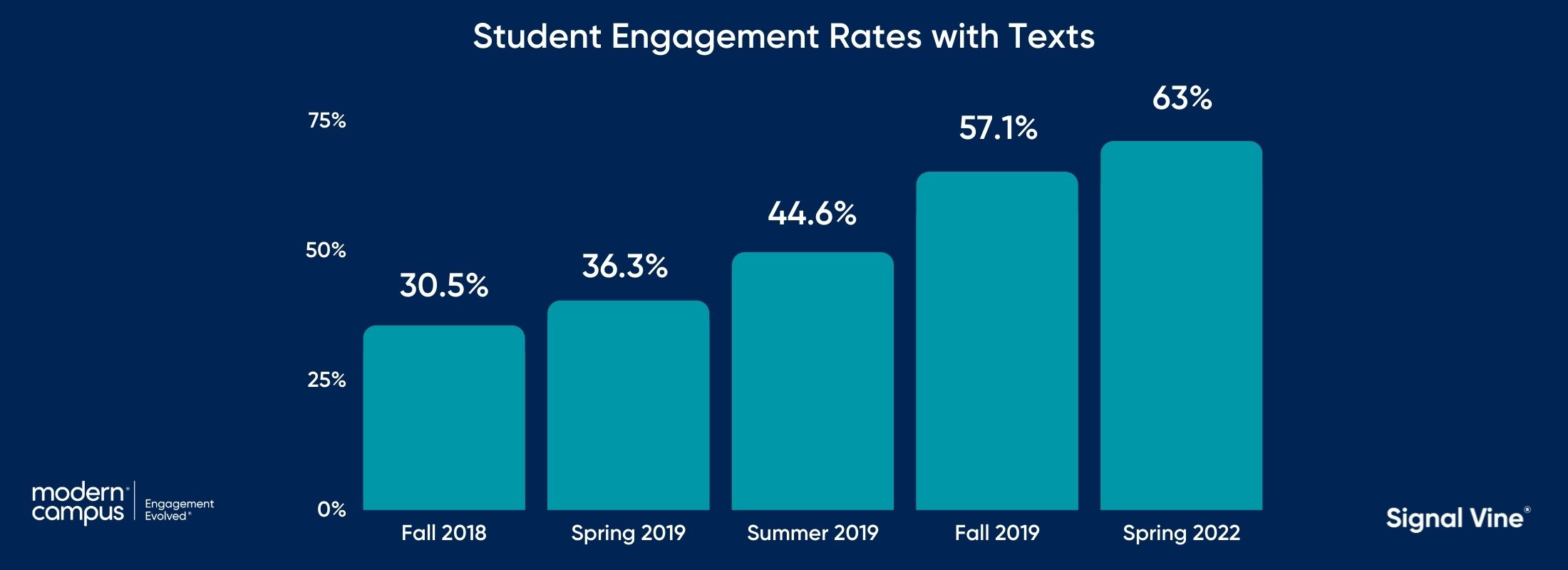 bar graph showing the steady increase in student engagement with texts, from 30.5% in Fall 2018 to 63% in Spring 2020