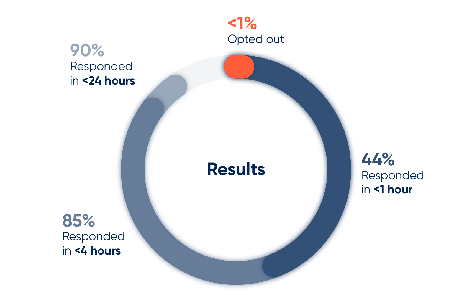 infographic showing the student response rates to texting from the paragraph before