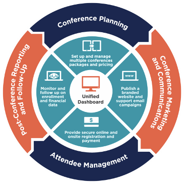 Cycle of Conference Management
