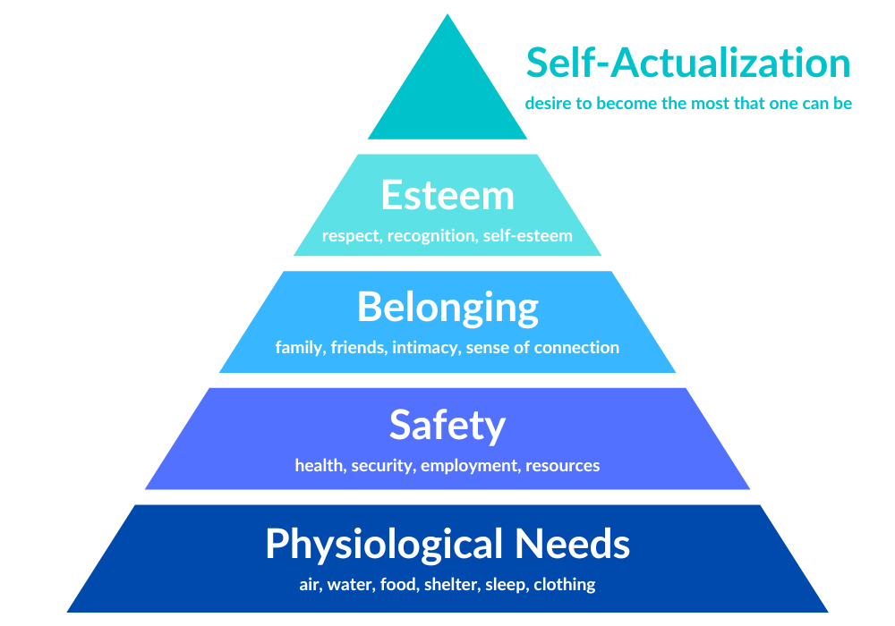a pyramid displaying Maslow's hierarchy of needs, starting at the bottom with phsysiological needs, followed by safety, followed by belonging, followed by esteem, and ending with self-actualization 