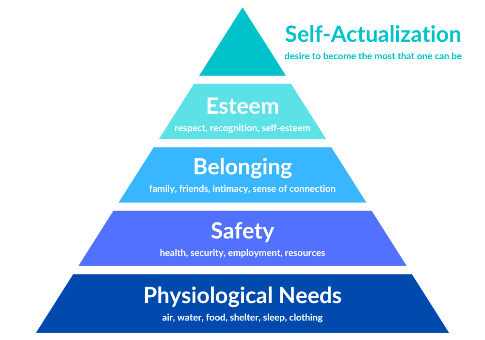 Hierarchy Of Needs Theory Maslow Clearance Www nviegi
