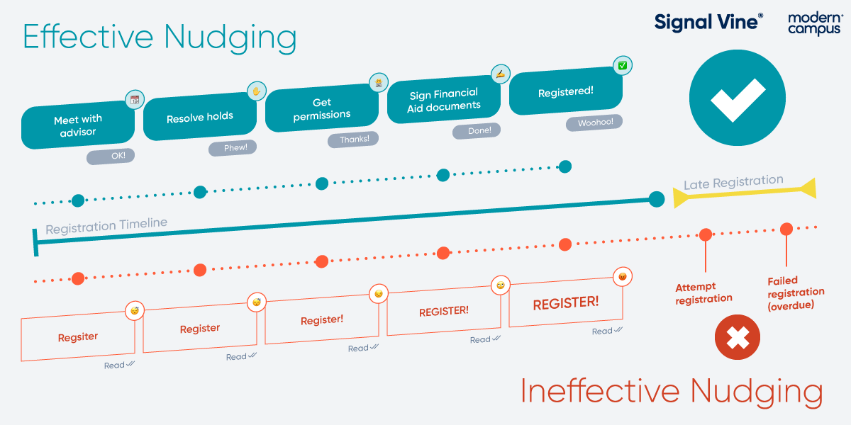 Graphic showing that nagging is an ineffective strategy is which the sender writes "register" five times in a row and the student reads it but never responds. This is compared to effective nudging in which the sender suggests precise steps and the student respond positively each time, eventually registering.