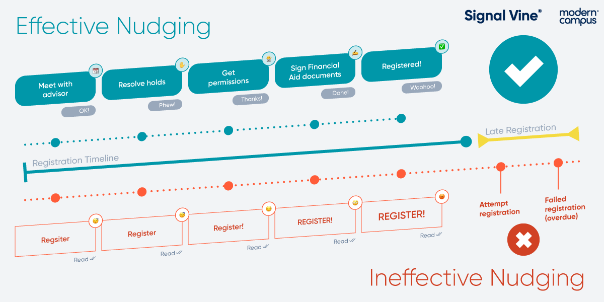 Graphic showing that nagging is an ineffective strategy is which the sender writes "register" five times in a row and the student reads it but never responds. This is compared to effective nudging in which the sender suggests precise steps and the student respond positively each time, eventually registering