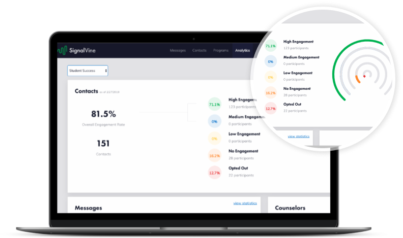 Statistics and Graphs to Assess SMS Engagement