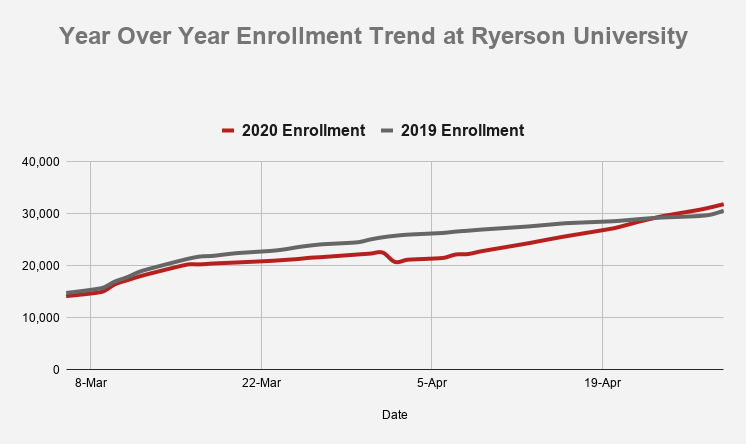 Ryerson Registrations