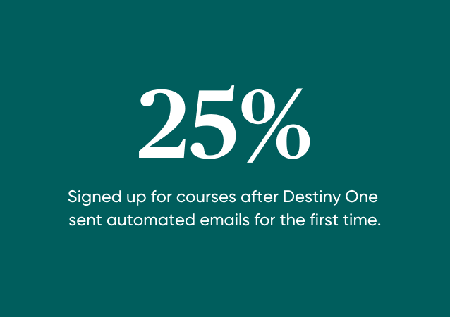 25% of students signed up for courses.