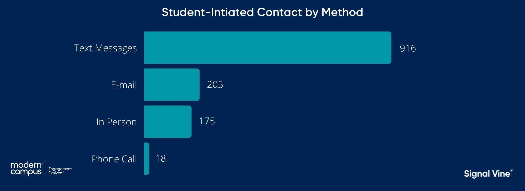 bar graph showing that 916 contacts initiated by students were through text messages, 205 were through e-mail, 175 in person, and 18 via phone call