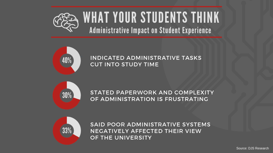 What Your Students Think